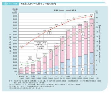 老後の一人暮らし 生活費はいくら必要