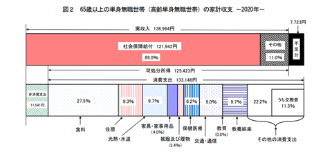 老後の一人暮らし 生活費はいくら必要