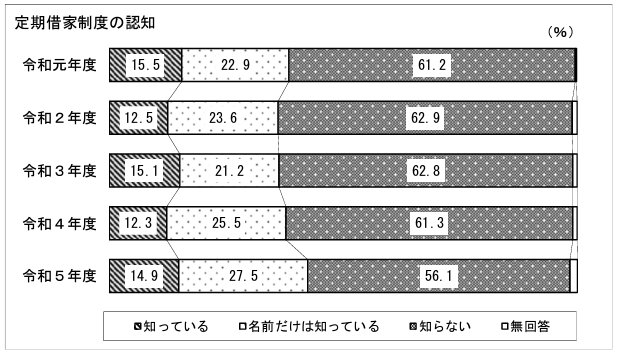 定期借家制度の認知