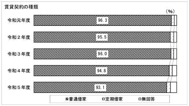 賃貸契約の種類