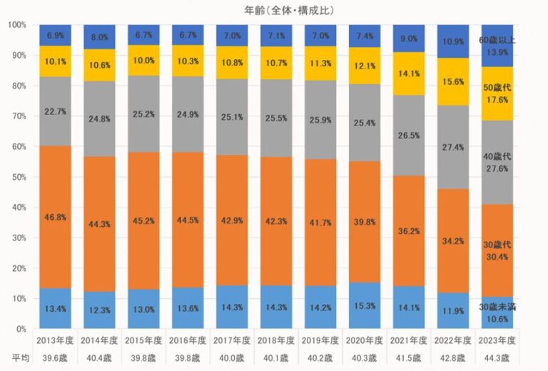 年齢別利用割合の推移