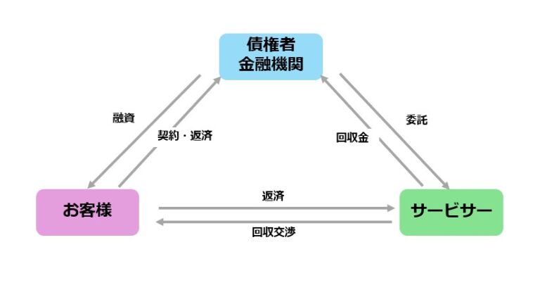 2.サービサーと債権者の関係