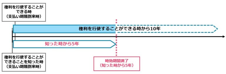 消滅時効期間