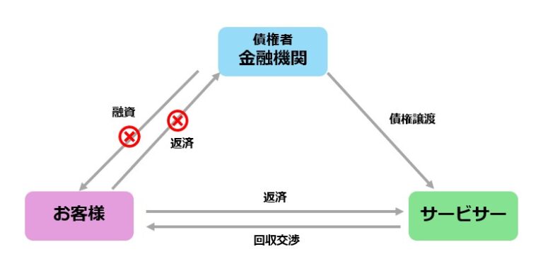 3.サービサーと債権者の関係