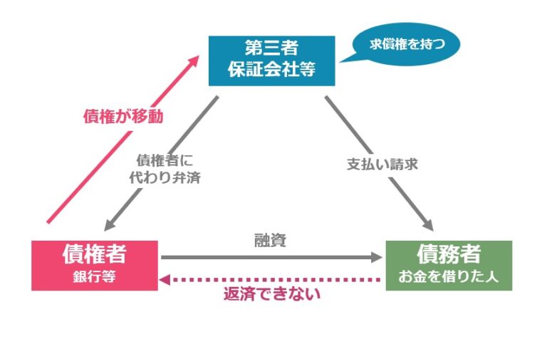 代位弁済の仕組み