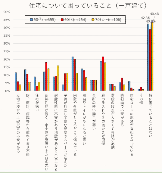 困っていること（戸建て）