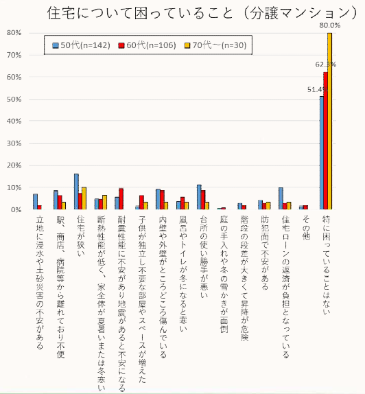 困っていること（マンション）