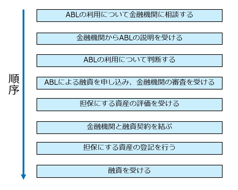 ABL利用までのながれ