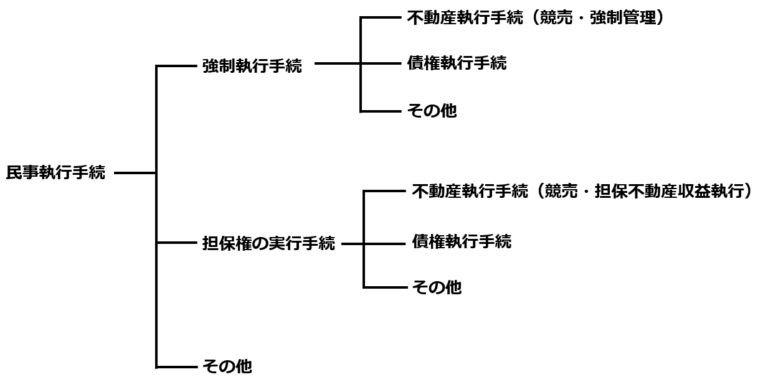 民事執行手続