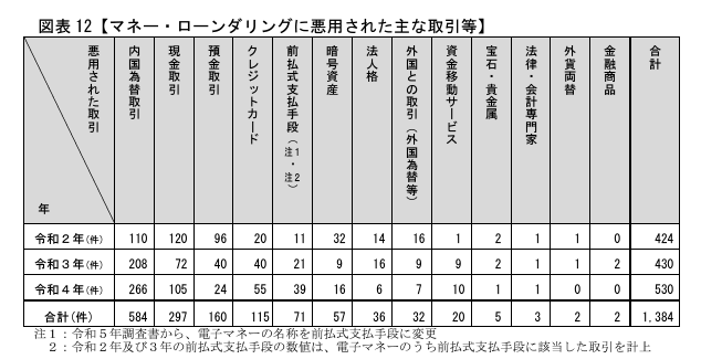 マネロンに悪用された主な取引