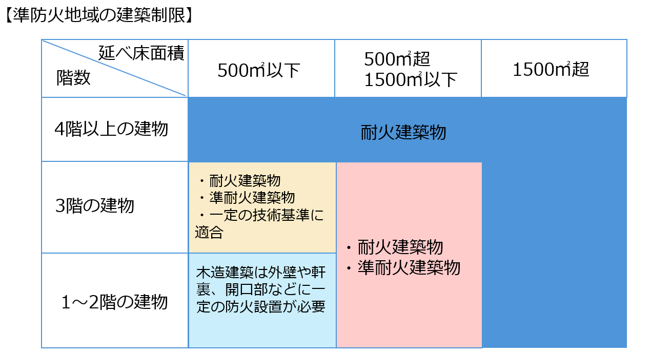 準防火地域の建築制限