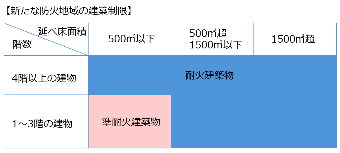 新たな防火地域の建築制限