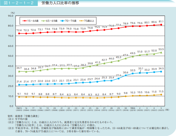 労働力人口比率の推移