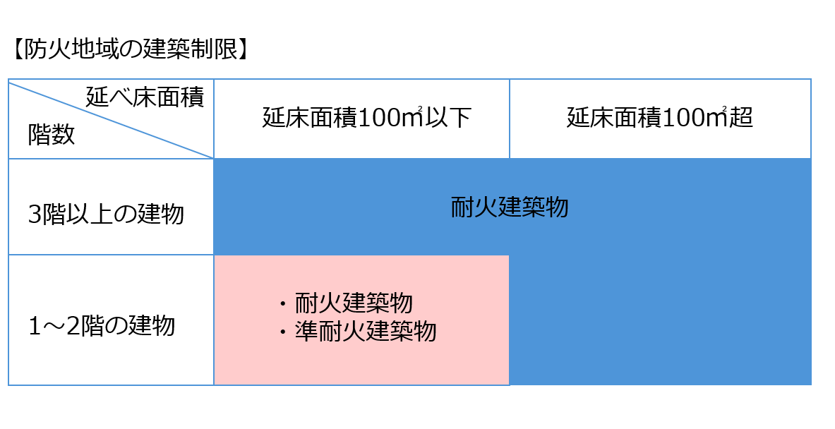 防火地域の建築制限