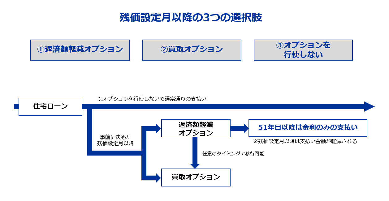 3つの選択肢