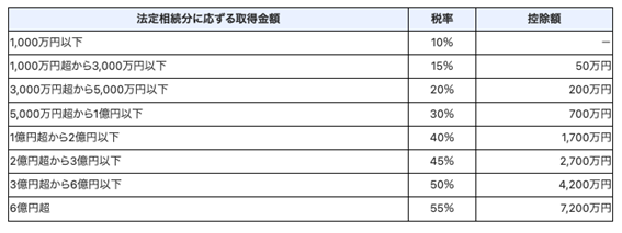 相続税の計算