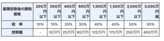 贈与税の計算と税率