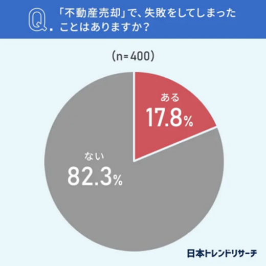 不動産売却に関する調査