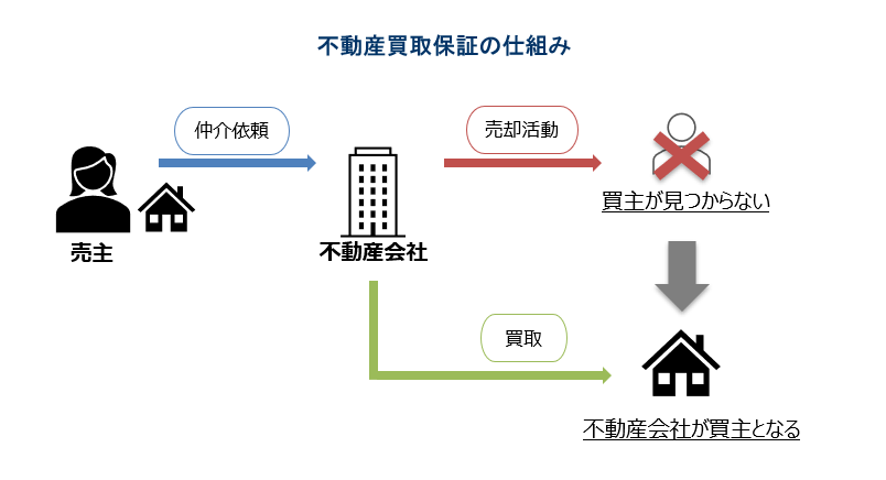 不動産買取保証の仕組み