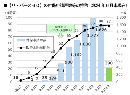 リバース60の付保申請戸数等の推移