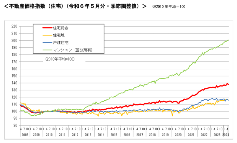 不動産価格指数（住宅）グラフ