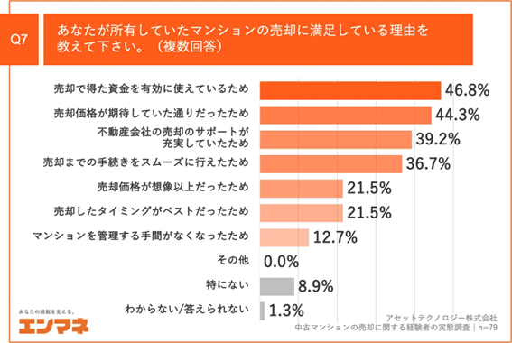 中古マンションの売却に関する経験者の実態調査②