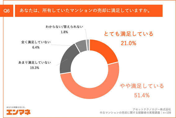 中古マンションの売却に関する経験者の実態調査①